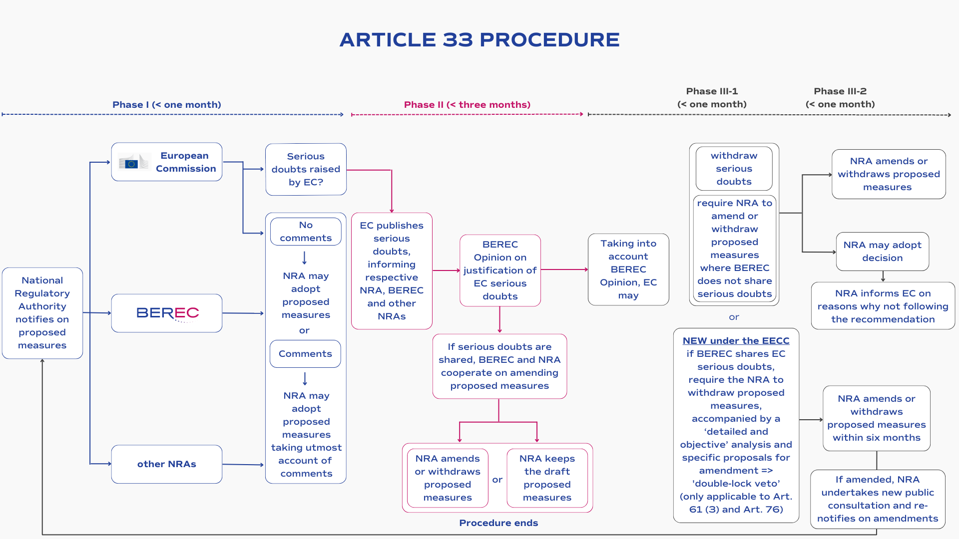 Article 32/33 (Former Article 7/7a) | BEREC